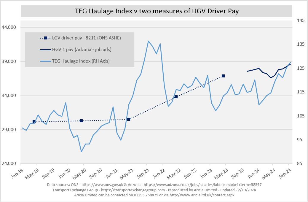 Aricia Update - TEG - Adzuna - ONS - haulage - spot rates - HGV1 - driver pay - logistics statistics